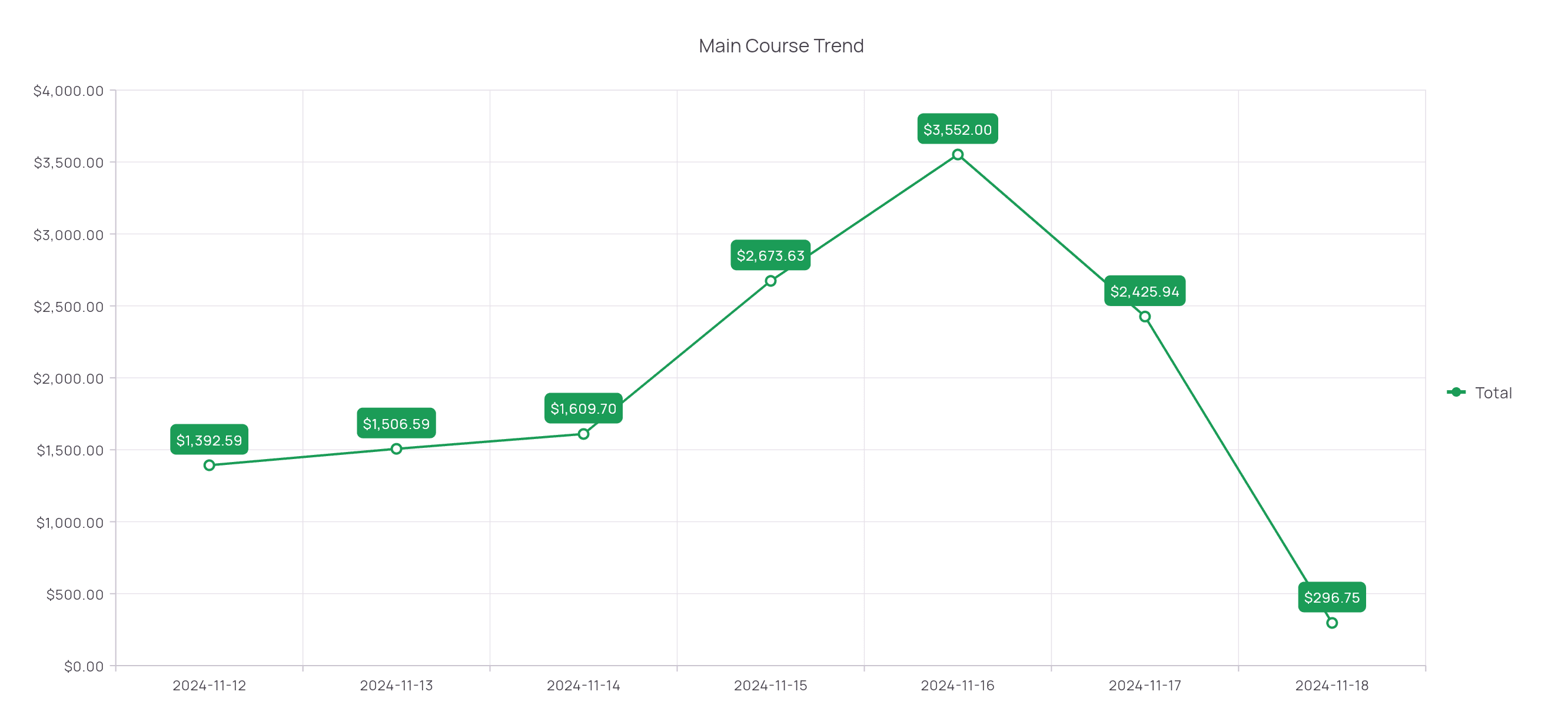 Category Trend