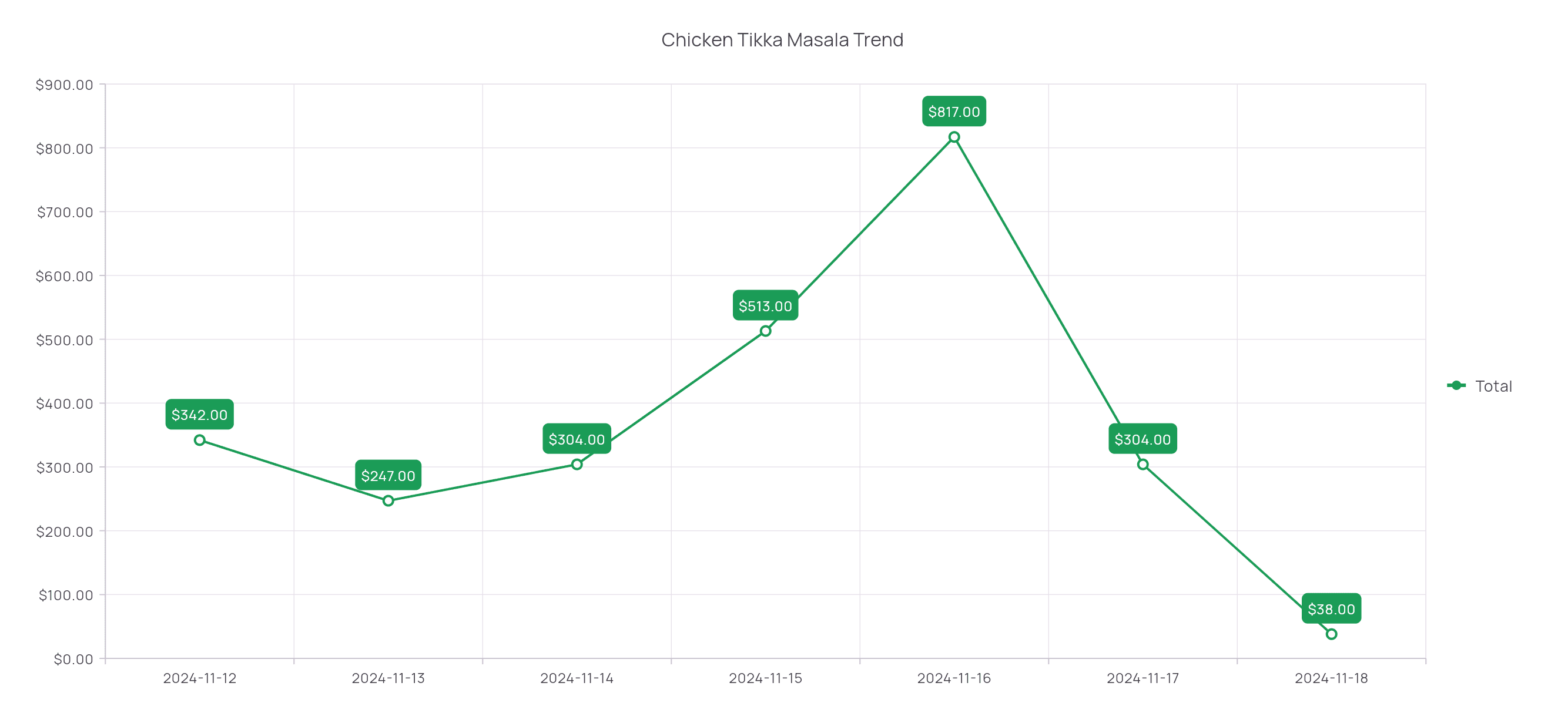 Item Trend